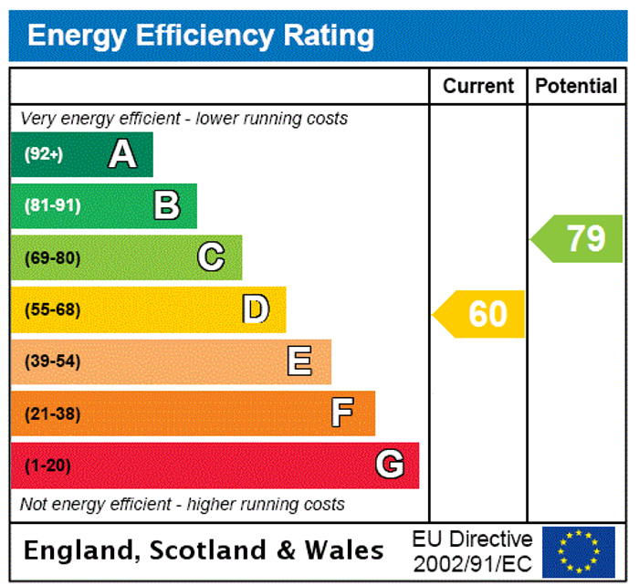 EPC Rating Graph